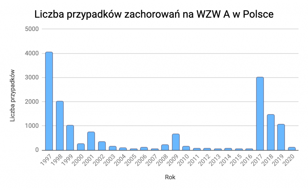 Wykres - zachorowania na WZW typy A w Polsce